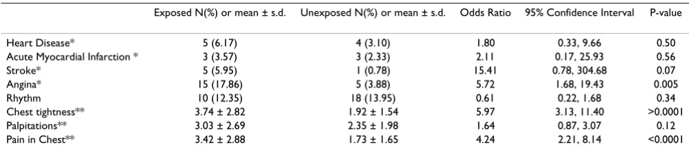 Table 9: Odds ratios and confidence intervals for neurologic and behavioral disorders comparing exposed and unexposed residents