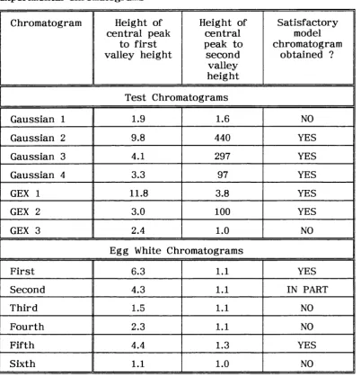 Table 2.10 Peak to Valley Ratios for the Central peaks in test and 