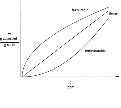 Figure 1.1 The Langmuir Isotherm