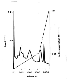 Figure 1.2A typical chromatogram. separation of a complex mixture (bovine liver extract) 