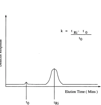 Figure 1.3 A schematic chromatogram showing the concept of capacity factor, k.