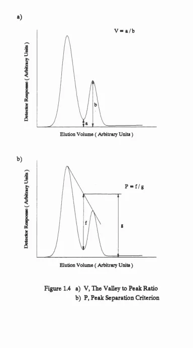 Figure 1.4 a) V, The Valley to Peak Ratio 