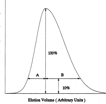 Figure 1.7 Definition of asymmetiy using the A:B Ratio