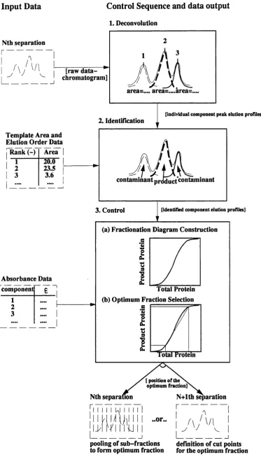 Figure 1.8 The proposed data analysis and control sequence showing the flow of data required into and out of the system.