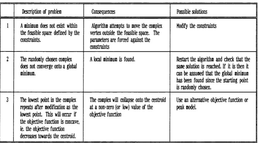 Table 2.1 Box-Complex Algorithm Failure Modes