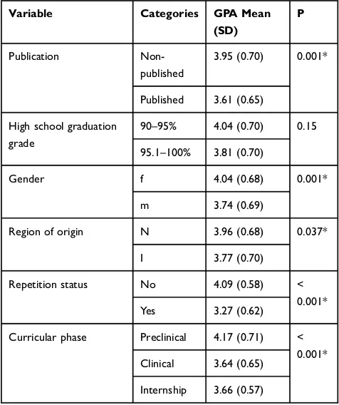 Table 2 Grit Score Based on Gender and Repetition Status