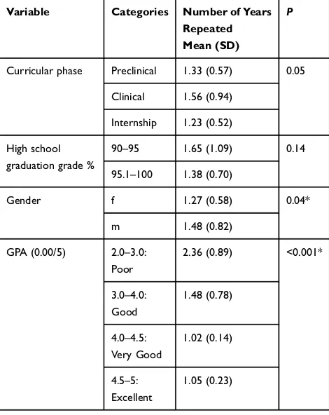 Table 5 Publication Status, High School Graduation Grade, andAge According to Gender