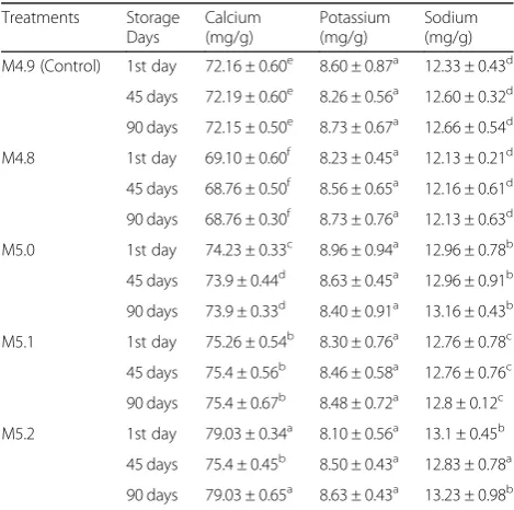 Table 1 Mean and standard error of physicochemical composition of buffalo milk mozzarella cheese at different milling pH duringstorage