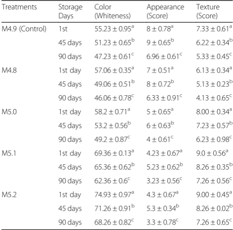 Table 3 Mean and standard error of fatty acid profile of buffalo milk mozzarella cheese at different milling pH during storage(Continued)