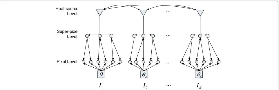 Figure 1 An illustration of the hierarchical graph model for cosegmentation.source levels