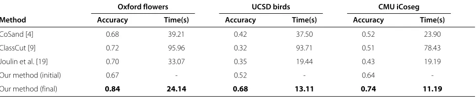 Table 1 The average segmentation accuracies obtained with LOCUS [8], ClassCut [9], Arora et al