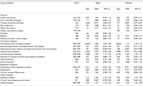 Table 4: Standardized Mortality Ratios in Five Counties of Study Area Excluding Genesee County, Michigan, 1979–1997.