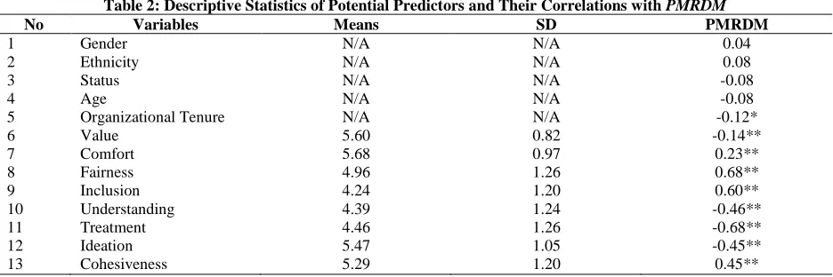 Table 2: Descriptive Statistics of Potential Predictors and Their Correlations with PMRDM Variables Means SD PMRDM 