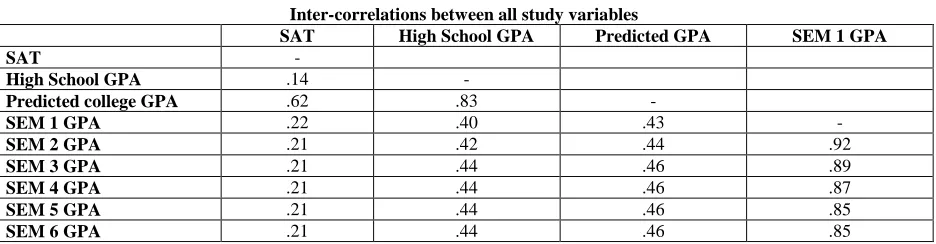 Table 2 Inter-correlations between all study variables 