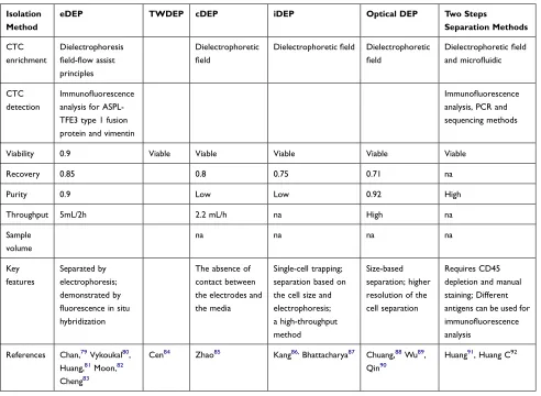 Table 2 Circulating Tumor Cells Were Selected Based on DEP