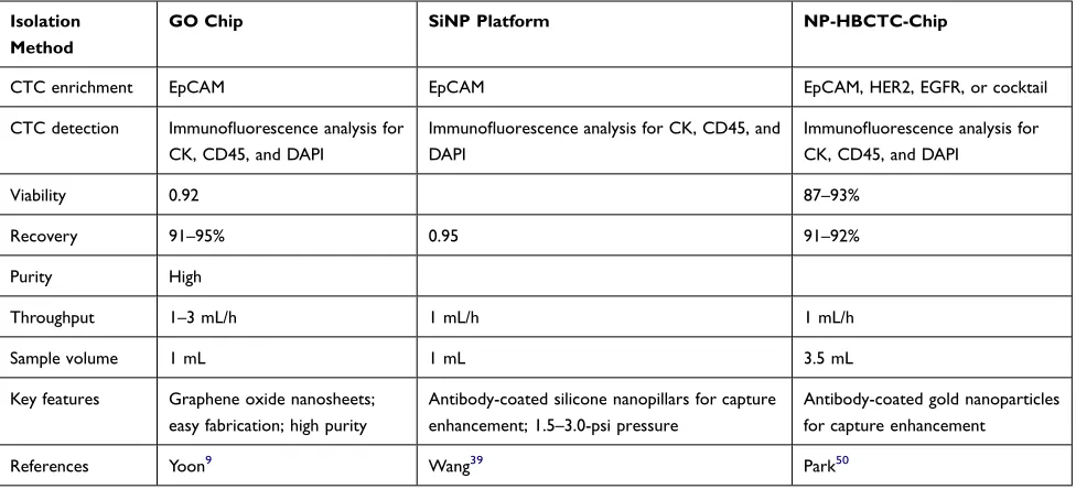 Table 3 Circulating Tumor Cells Were Selected Based on Chip