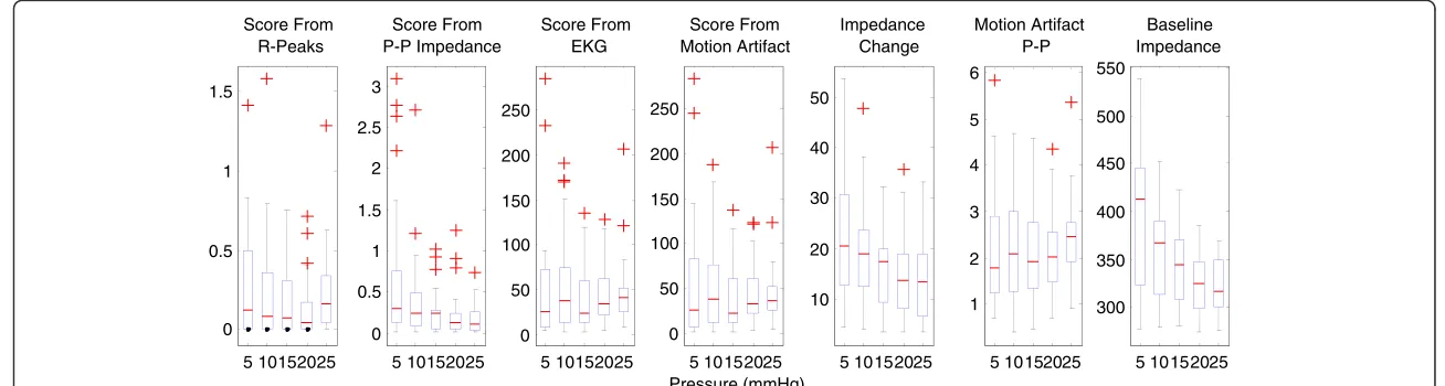 Figure 5 The boxplots of various parameters obtained from the experiments utilizing the paddings.obtained from the energies of the 1 Hz The parameters shown are the score obtained from R-peak detection, the scores–7 Hz band components of the impedance signal, ECG signal and the motion artifact, the peak-to-peak values of the motion artifact and thebaseline impedance.
