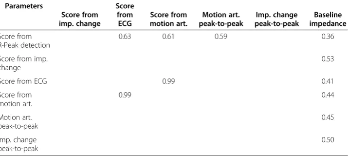 Table 1 Correlation coefficients of selected parameter
