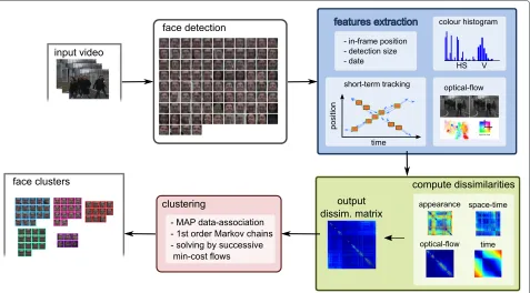 Figure 1 First, faces are extracted from each video frame by a standard face detector