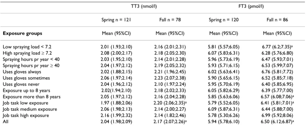 Table 3: TT3 and FT3 hormones at different sampling times and in different exposure groups
