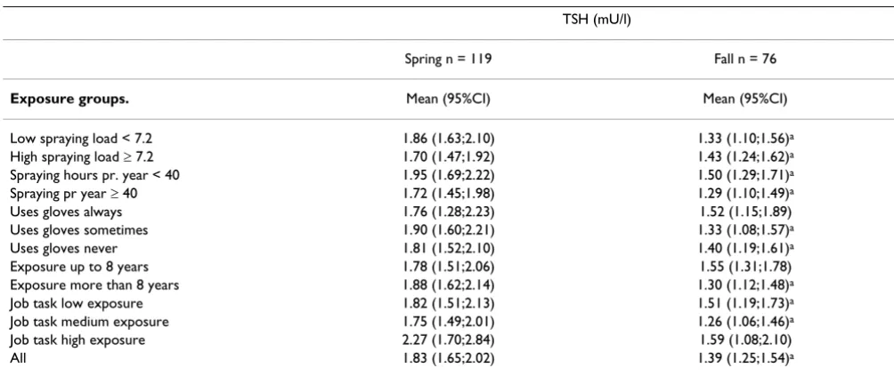 Table 4: TT4 and FT4 hormones at different sampling times and in different exposure groups
