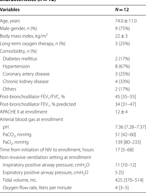 Table 1 Baseline patient demographic and clinical characteristics (n = 12)