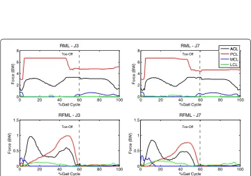 Figure 3 Muscle recruitment and force patterns using J3 and J7. Muscle recruitment and force patternsusing RM, RML and RFML formulations with a typical force-based objective (J3) and a typical stress-basedobjective (J7).