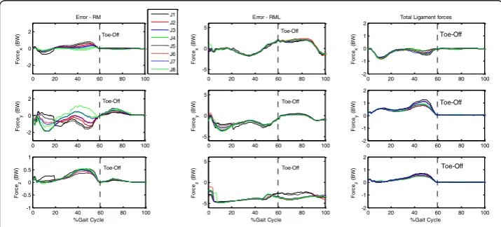 Figure 5) component; and Z isthe lateral (+)/medial (− Unbalanced force vectors for bothRM and RML with the eight objective functions (J1-J8)