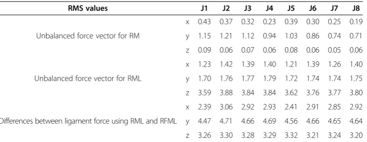 Table 1 Unbalanced forces and ligament forces