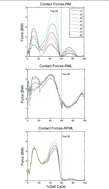 Figure 2 Joint contact forces. Joint contact forces calculated using three problem formulations (RM, RMLand RFML) with eight objective functions (J1-J8).
