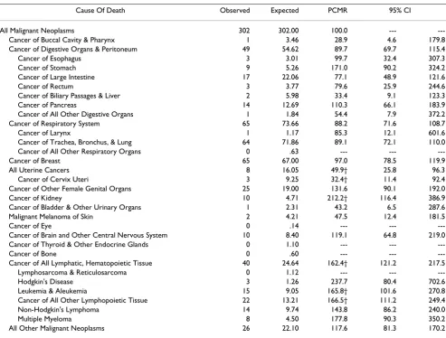 Table 7: Cause-Specific Proportional Cancer Mortality Ratios (PCMRs) for Female Manufacturing Workers