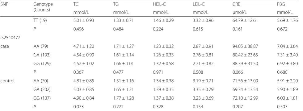 Table 4 Lipid level and genotype in MI patients and controls (Continued)