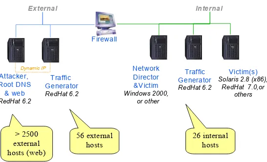 Figure 2 LARIAT network diagram.  Victim hosts and Traffic Generators can be added as needed