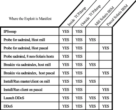 Table 1 Data streams that contain evidence ofeach attacker action in LLS_DDoS_1.0. 