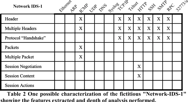 Table 2 One possible characterization of the fictitious "Network-IDS-1" 