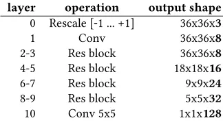 Table 1: CNN Architecture. All convolutions use 3x3 kernels,except the final one. The Residual Block is taken from [10]in its full p reactivation variant.