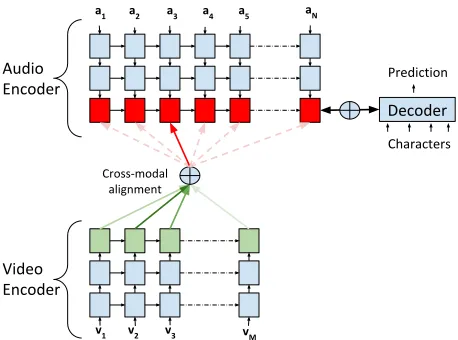 Figure 1: Proposed Audio-Visual Fusion Strategy. The toplayer cells of the Audio Encoder (red) attend to the top layeroutputs of the Video Encoder (green)