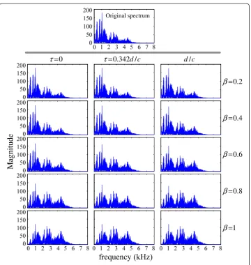 Figure 7 Signal spectrums for different delay times and weights.