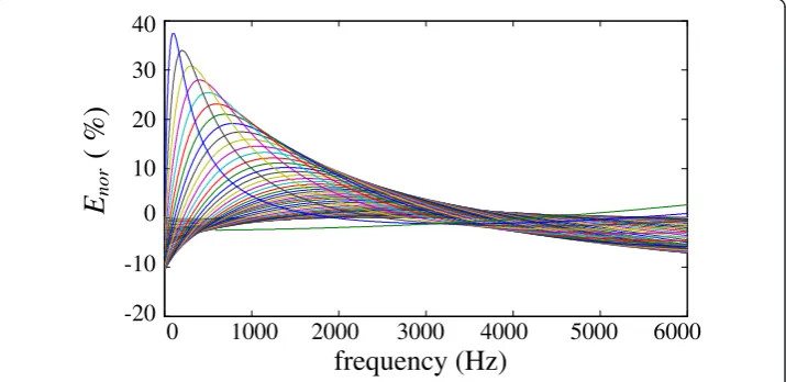 Figure 10 Normalized errors of the f-H linearization curves.