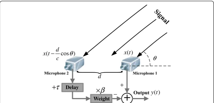 Figure 1 Sketch of delay-and-subtract method in the dual-microphone system.