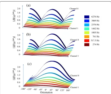 Figure 2 System responses based on different frequencies for (a) dipolar, (b) supercardioid, and(c) cardioid beam patterns.