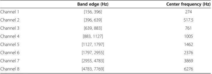 Figure 3 Waveform of the original white noise signal (panel a-1) and the first-order differentialoutput signal (panel a-2); and the corresponding spectrum are presented in panels of (b-1) and(b-2) respectively.