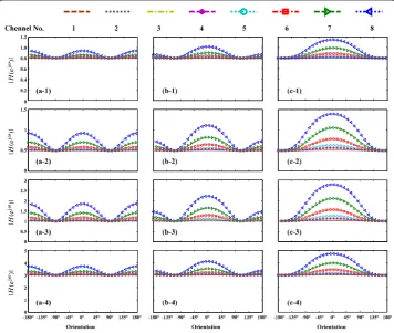 Figure 4 Effect of the weight parameters on the system response for (a) dipolar, (b) supercardioid,a-2and (c) cardioid beam patterns, with corresponding weight parameters