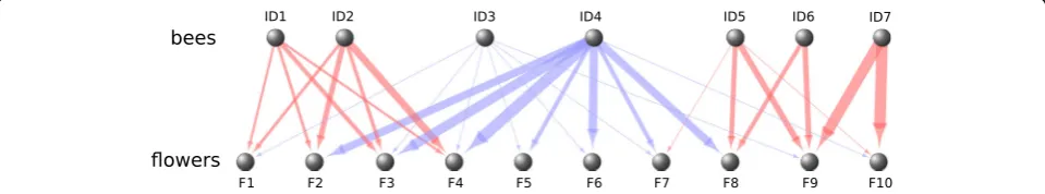 Fig. 1 Schematic representation of a bee-flower bipartite network. Bees are active nodes (ID1-ID7) and flowers are passive nodes (F1-F10)