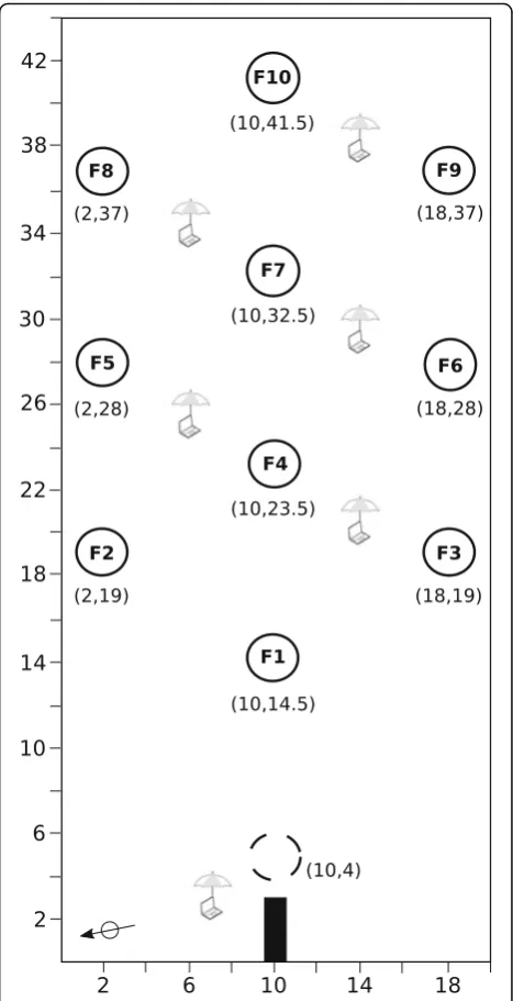 Fig. 2 Spatial arrangement of the artificial flowers in the flight cage.Coordinates (x,y) of the colony nest box (black rectangle), the pre-training flower (dashed line circle) and the test flowers (plain circlesF1-F10) are in metres