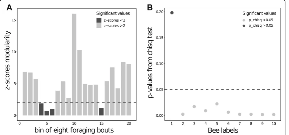Fig. 4 Network modularity and bee-flower persistence.compared to modularity calculated from random networks (null model;two (grey columns) are significantly different from chance (black columns below the dashed horizontal line).associations