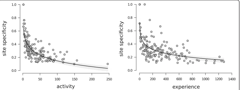 Fig. 5 Flower specificity. Effects of151). Black curves and grey shaded areas show the lines of best fit (logarithmic regression) and their standard errors respectively (see details inmain text)