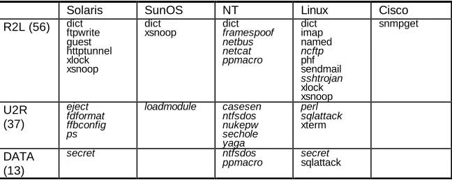 Table 3. Remote to Local (R2L), User to Root (U2R), and Data attacks. 