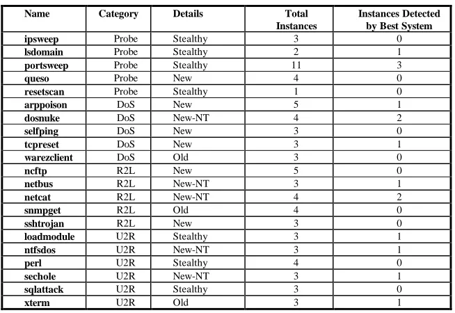 Table 4. Poorly detected attacks where the best system for each attack detects half or fewer of the attack instances