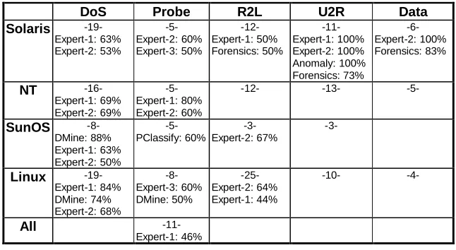 Table 5 shows average detection rates at 10 false alarms per day for each attack 